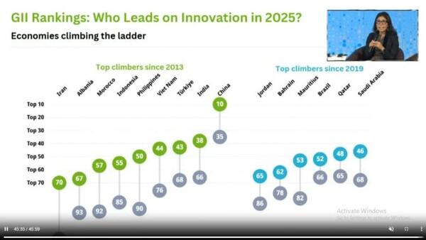Việt Nam đứng top 1 toàn cầu ở 3 chỉ số đổi mới sáng tạo