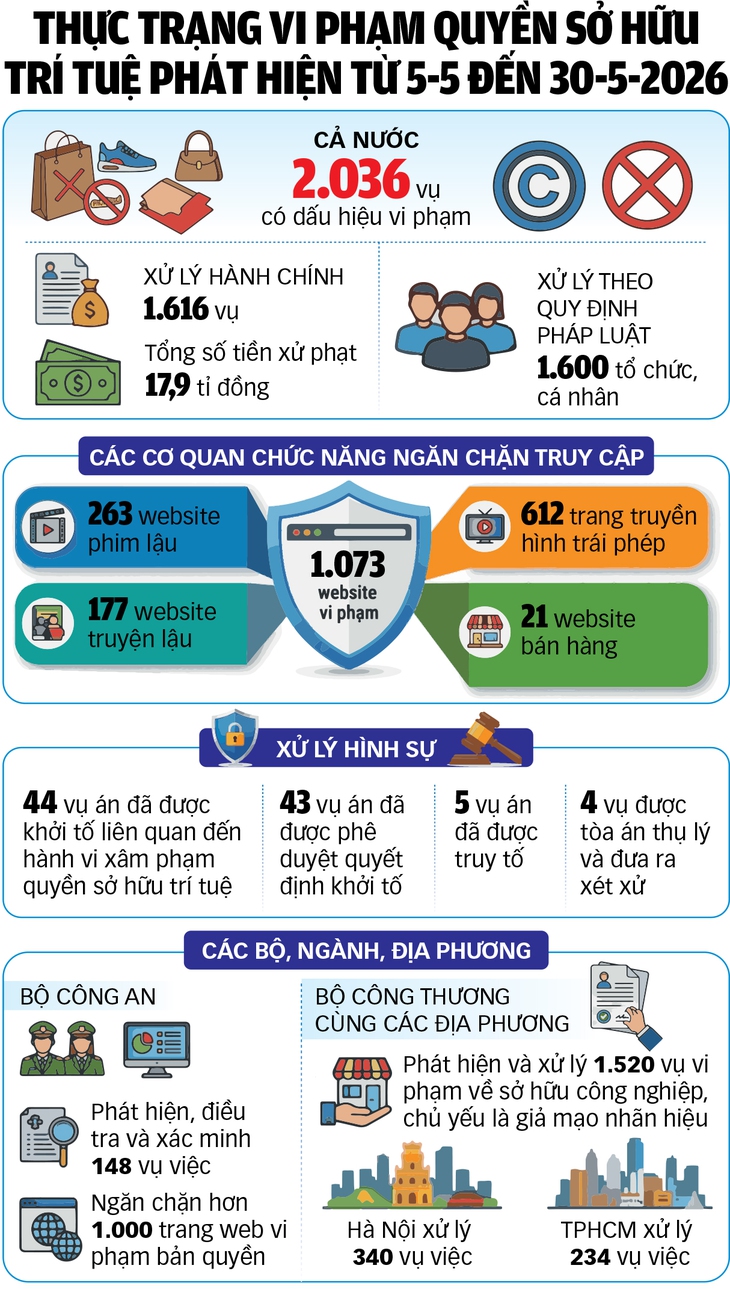 Siết vi phạm quyền sở hữu trí tuệ - Ảnh 2.